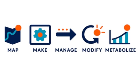 Diagram showing the five phases of the Manage it Method™: MAP, MAKE, MANAGE, MODIFY, and METABOLIZE.